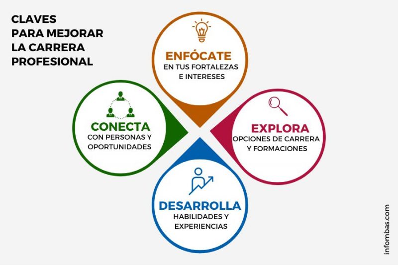 6 Formas de mejorar tu carrera profesional InfoMBAs
