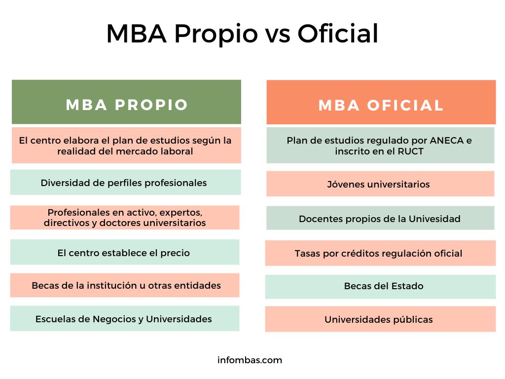 Diferencias entre Máster MBA Oficial y MBA Título Propio