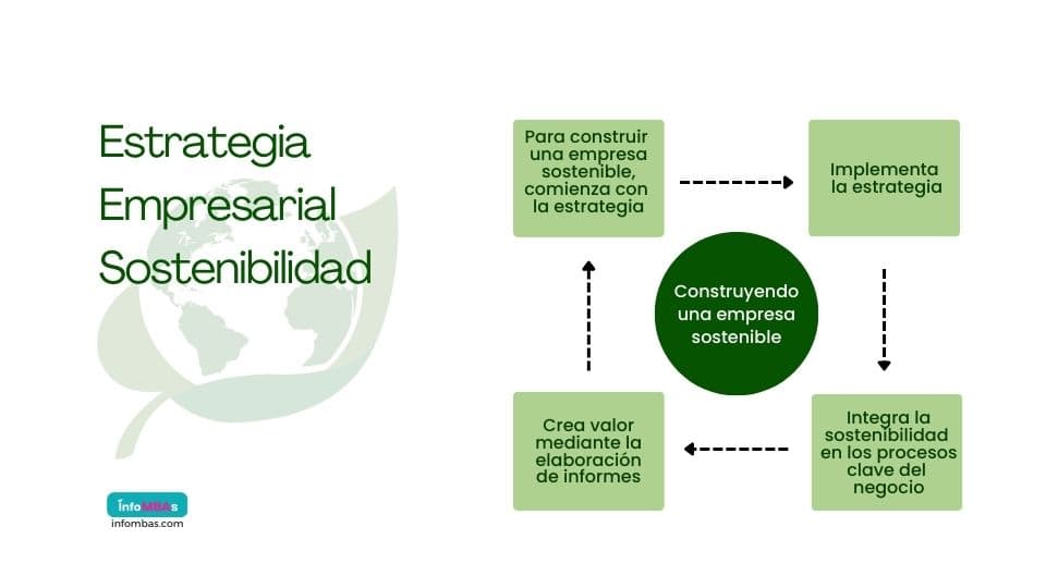 Estrategia empresarial de sostenibilidad