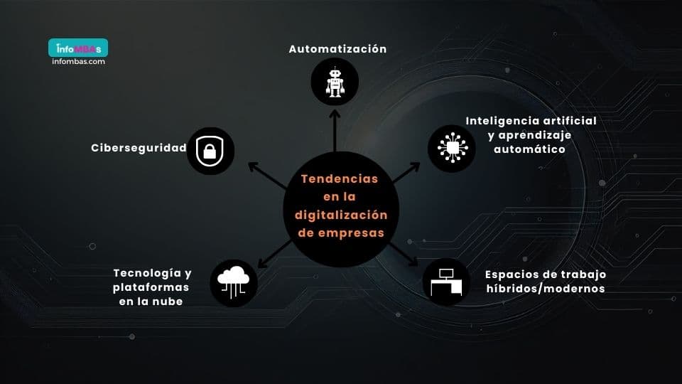 Tendencias en la digitalización de empresas