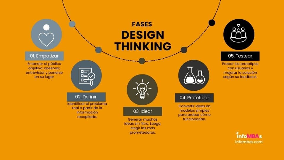 Fases Design Thinking