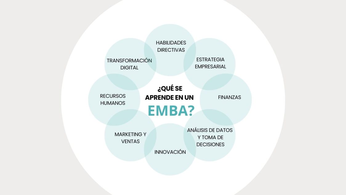 Qué se aprende en un EMBA