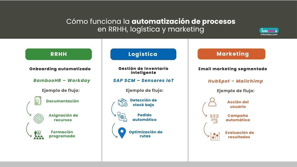 Cómo funciona la automatización de procesos