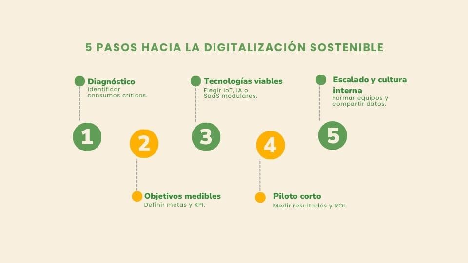 Pasos para una digitalización sostenible