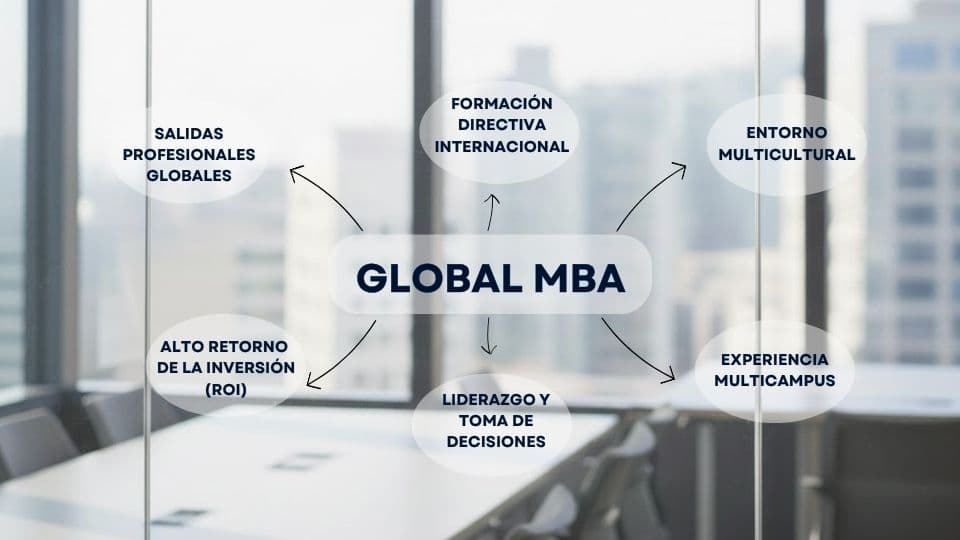 Global MBA: qué es, características y mejores programas 2 Qué es un Global MBA