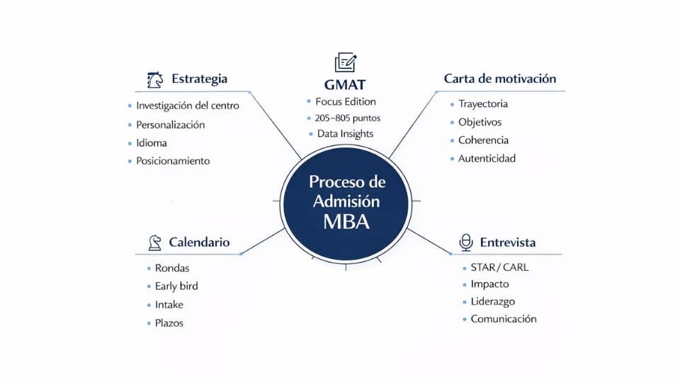 Guía para preparar la admisión a un MBA: GMAT, carta, entrevistas y plazos en España 2 Proceso de Admisión de un MBA