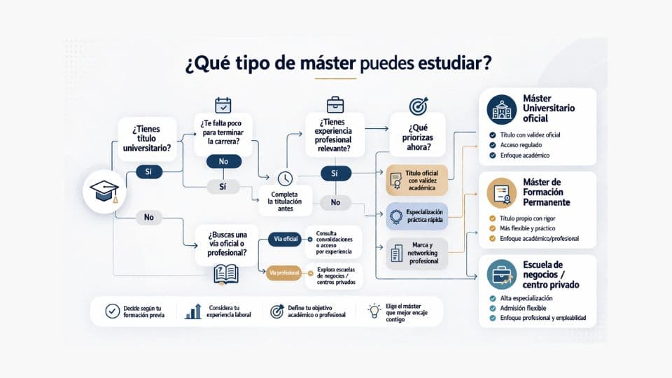 ¿Se puede estudiar un Máster sin título universitario? 3 Diagrama para saber qué tipo de máster puedes estudiar según tu formación y experiencia