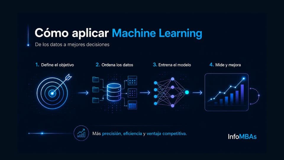 Machine Learning: qué es, tipos y cómo aplicarlo en empresas 3 Cómo aplicar Machine Learning en una empresa