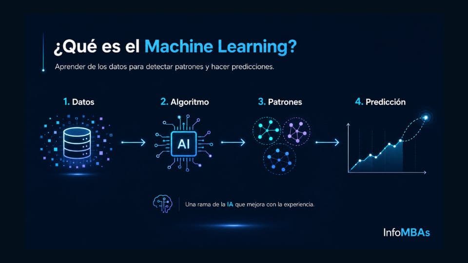 Machine Learning: qué es, tipos y cómo aplicarlo en empresas 2 Qué es el Machine Learning