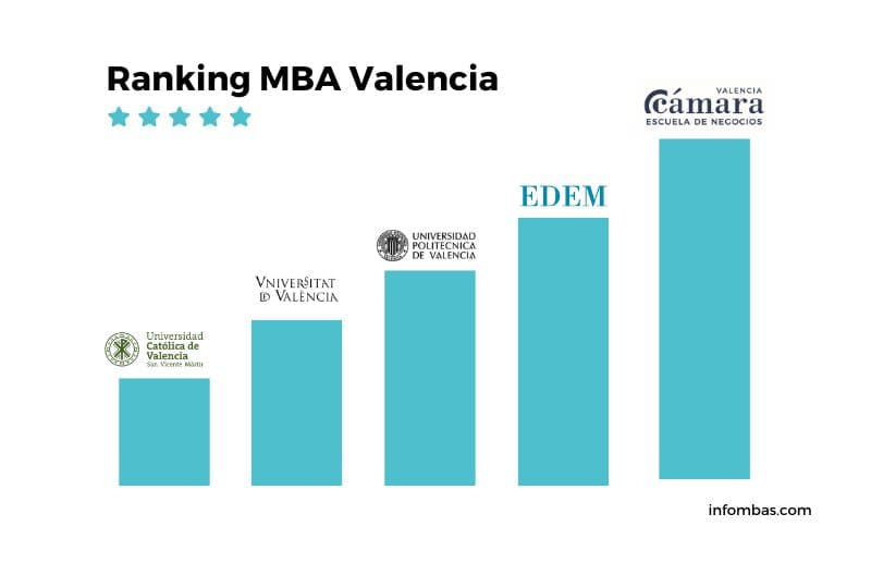 MBA en Valencia para el curso 2026-2027 7 Ranking MBA en Valencia actualizado