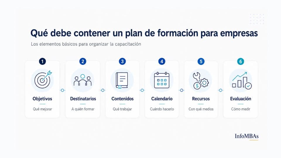 ¿Qué es y cómo elaborar un plan de formación para empresas? 2 Elementos que debe contener un plan de formación para empresas