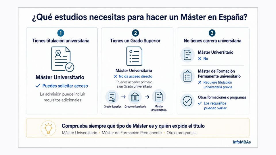 Requisitos para hacer un Máster en España: qué estudios necesitas 2 Estudios necesarios para hacer un Máster en España