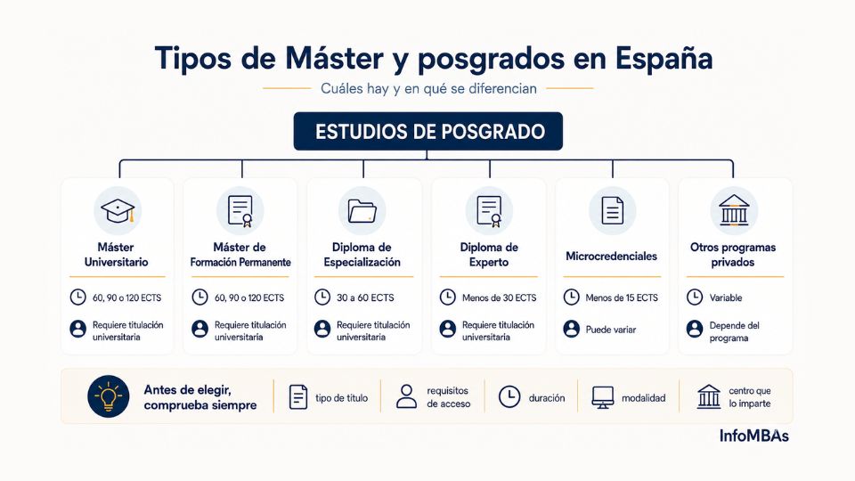 Tipos de Máster y posgrados en España: cuáles hay y diferencias 2 Tipos de Máster en España