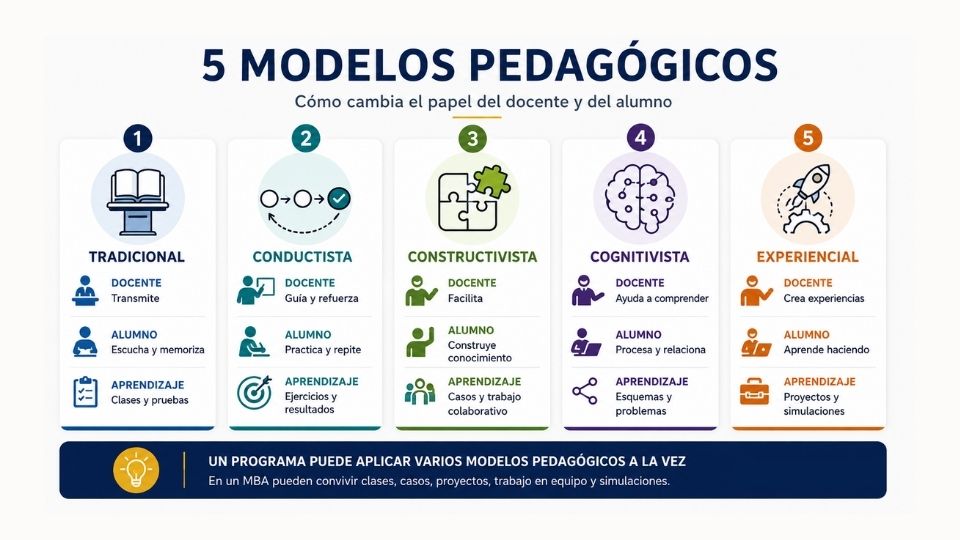 Modelos pedagógicos y tipos 3 Tipos de modelos pedagógicos