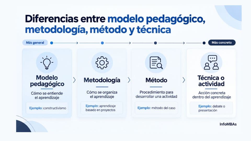 Metodologías de enseñanza: qué son, tipos y ejemplos 2 Diferencias entre modelo pedagógico, metodología educativa, método y técnica