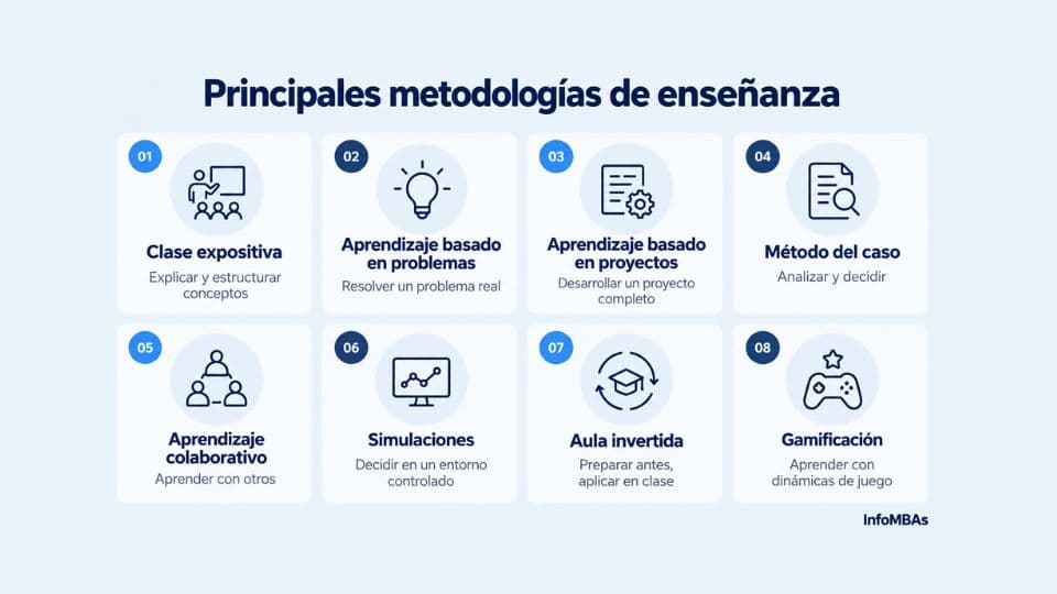Metodologías de enseñanza: qué son, tipos y ejemplos 3 Tipos de metodologías educativas