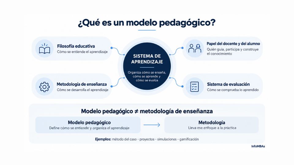 Modelos pedagógicos y tipos 2 Qué es un modelo pedagógico